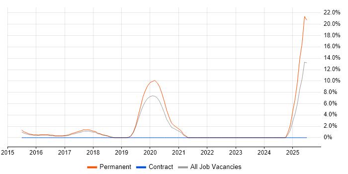 Job vacancy trend for Senior Infrastructure Engineer in Huntingdon Job vacancy trend for Senior Infrastructure Engineer in Huntingdon