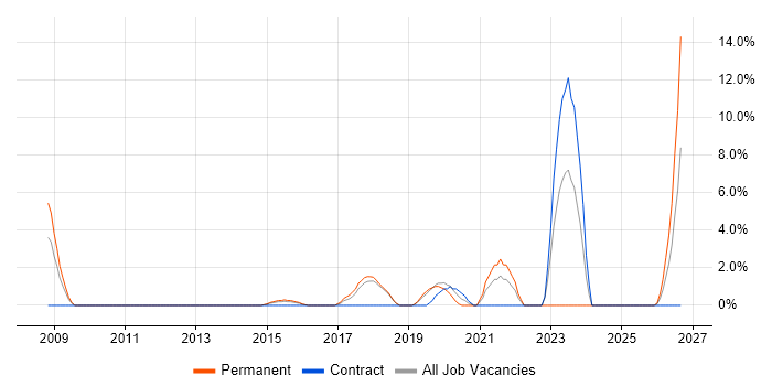 Senior Network Engineer job vacancy trend in Huntingdon