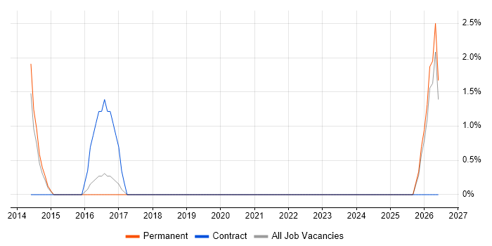 Senior Service Desk Analyst job vacancy trend in Huntingdon