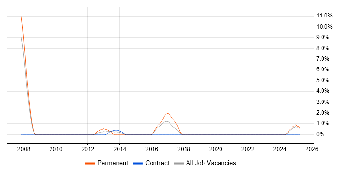Job vacancy trend for Senior Software Engineer in Huntingdon