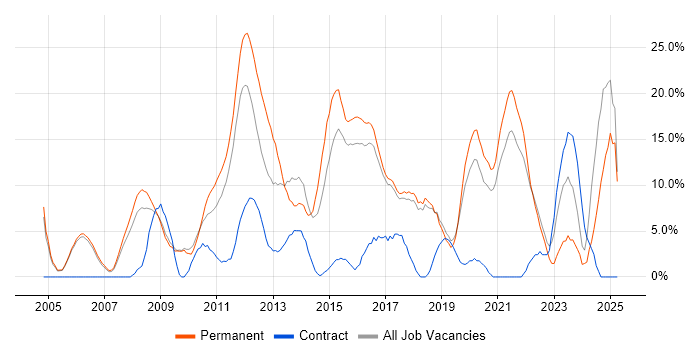 Job vacancy trend for Senior in Huntingdon Job vacancy trend for Senior in Huntingdon