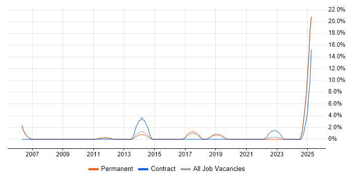 Job vacancy trend for Server Building in Huntingdon Job vacancy trend for Server Building in Huntingdon