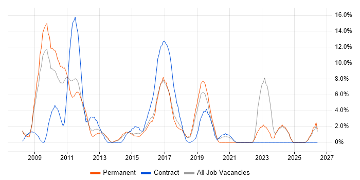 Service Analyst job vacancy trend in Huntingdon