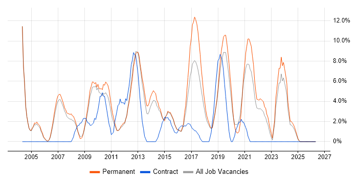 Service Delivery job vacancy trend in Huntingdon
