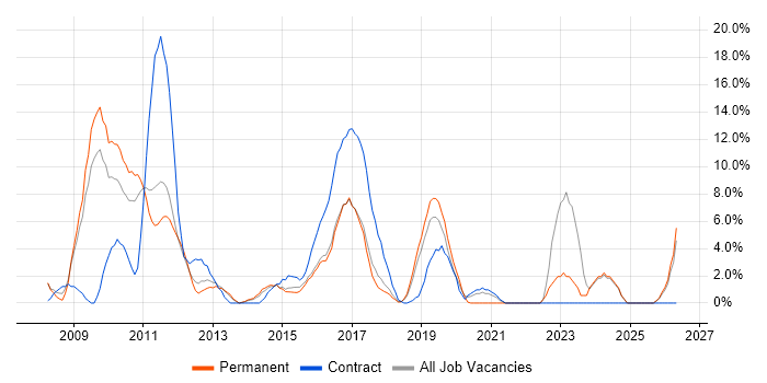 Service Desk Analyst job vacancy trend in Huntingdon