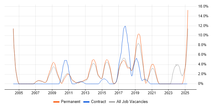 Job vacancy trend for Service Management in Huntingdon Job vacancy trend for Service Management in Huntingdon