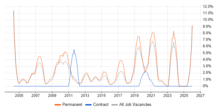 Service Manager job vacancy trend in Huntingdon