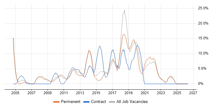 SharePoint job vacancy trend in Huntingdon