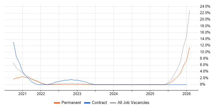 SIEM job vacancy trend in Huntingdon