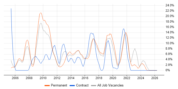 SLA job vacancy trend in Huntingdon