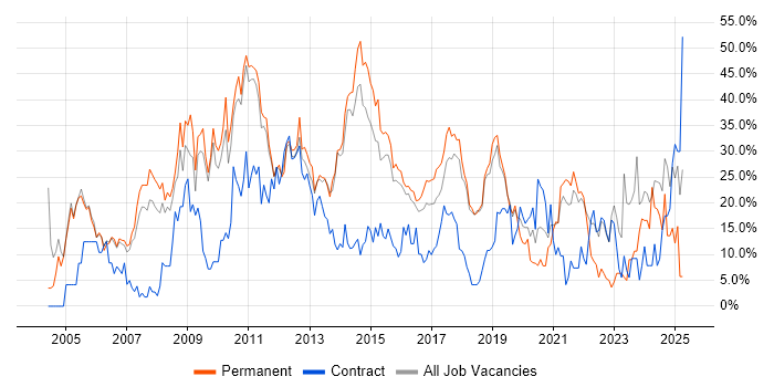 Job vacancy trend for Social Skills in Huntingdon Job vacancy trend for Social Skills in Huntingdon
