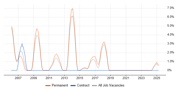 Job vacancy trend for Software Analyst in Huntingdon