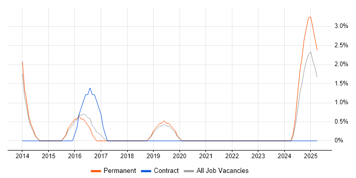 Job vacancy trend for Software Delivery in Huntingdon Job vacancy trend for Software Delivery in Huntingdon