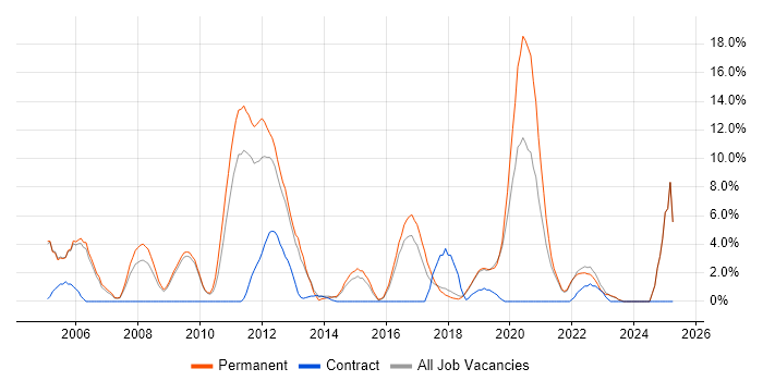 Job vacancy trend for Software Developer in Huntingdon