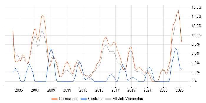 Job vacancy trend for Software Engineering in Huntingdon Job vacancy trend for Software Engineering in Huntingdon
