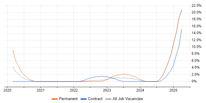 Job vacancy trend for SolarWinds in Huntingdon Job vacancy trend for SolarWinds in Huntingdon