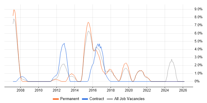 Solutions Architect job vacancy trend in Huntingdon