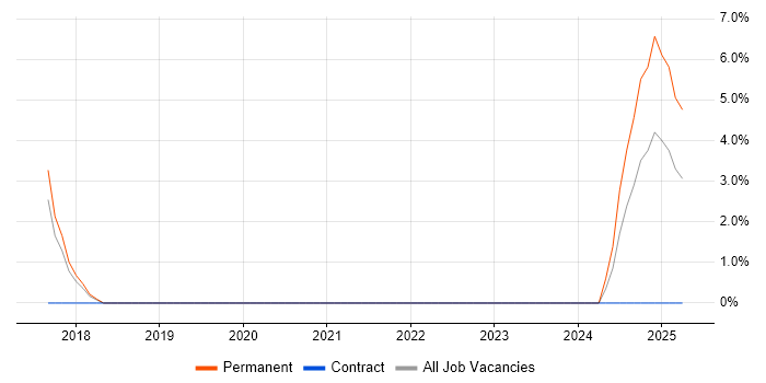 Job vacancy trend for Sprint Retrospective in Huntingdon