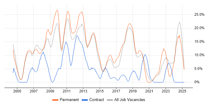 Job vacancy trend for SQL Server in Huntingdon