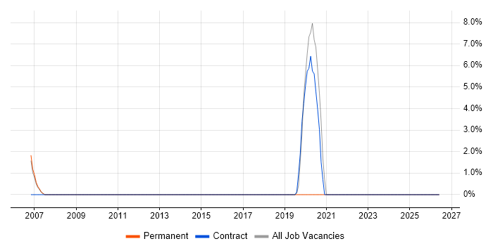 Strategic Thinking job vacancy trend in Huntingdon