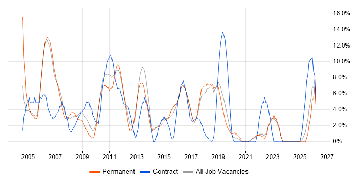 Support Analyst job vacancy trend in Huntingdon