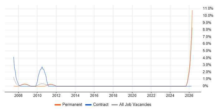 Support Assistant job vacancy trend in Huntingdon