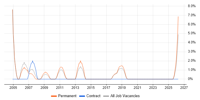 Support Specialist job vacancy trend in Huntingdon