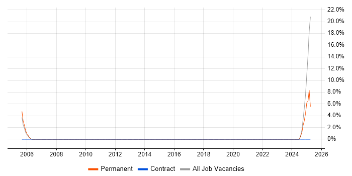 Job vacancy trend for Switch Engineer in Huntingdon