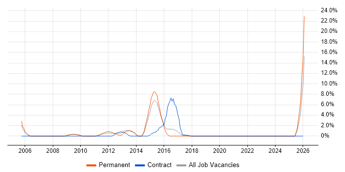 System Testing job vacancy trend in Huntingdon