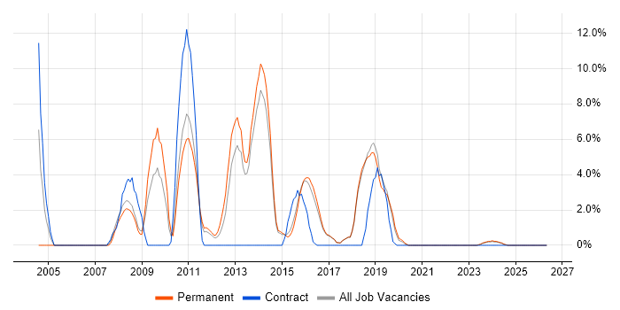 T-SQL job vacancy trend in Huntingdon