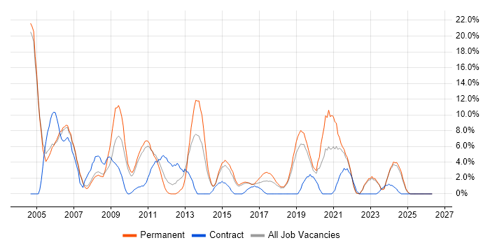 TCP/IP job vacancy trend in Huntingdon