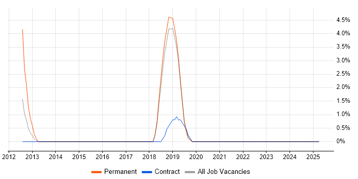 Job vacancy trend for Tech Ops in Huntingdon Job vacancy trend for Tech Ops in Huntingdon