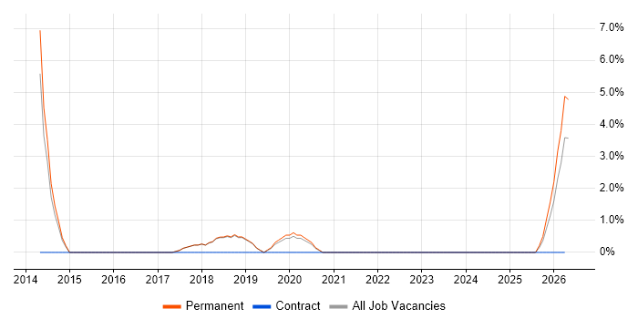Technical Account Manager job vacancy trend in Huntingdon