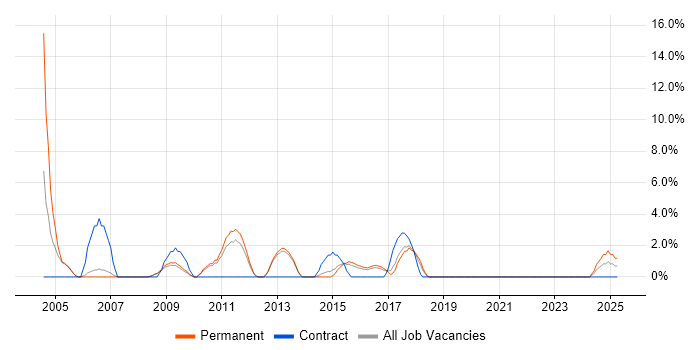 Job vacancy trend for Technical Analyst in Huntingdon