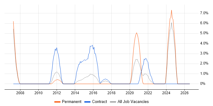 Technical Architect job vacancy trend in Huntingdon