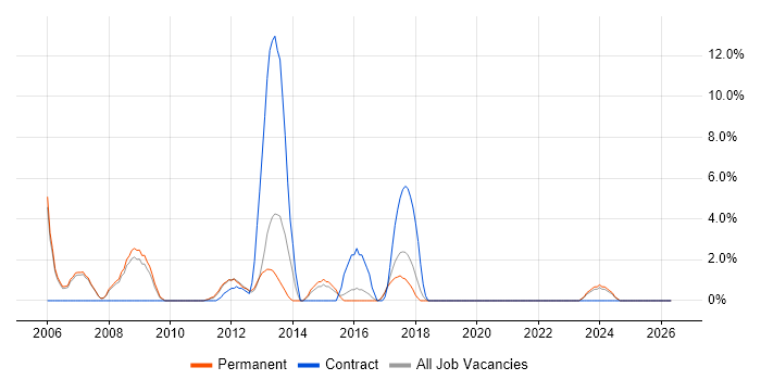 Technical Architecture job vacancy trend in Huntingdon