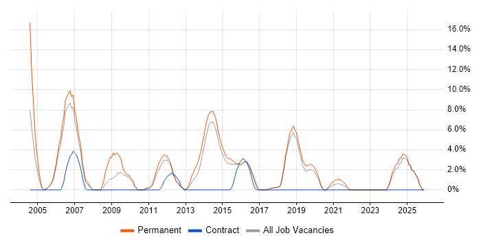 Technical Consultant job vacancy trend in Huntingdon