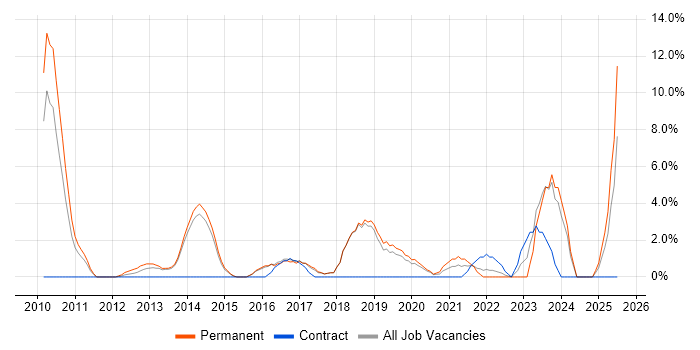 Job vacancy trend for Technical Manager in Huntingdon Job vacancy trend for Technical Manager in Huntingdon