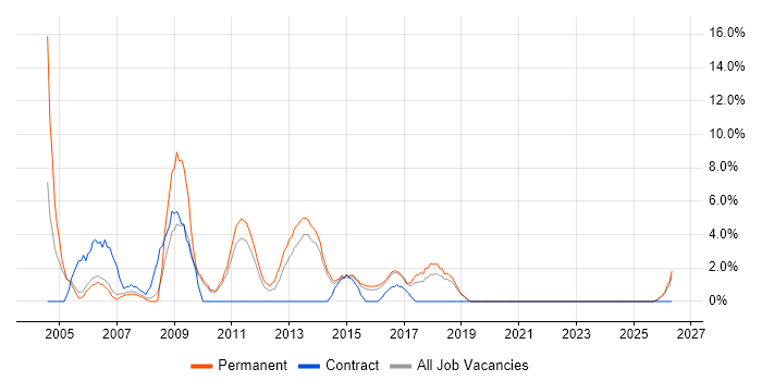 Technical Support job vacancy trend in Huntingdon