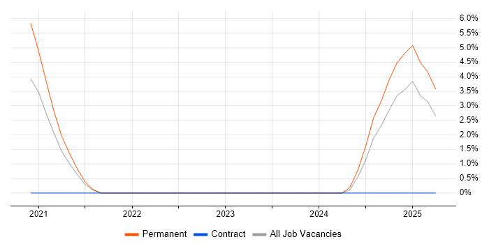 Job vacancy trend for Terraform in Huntingdon