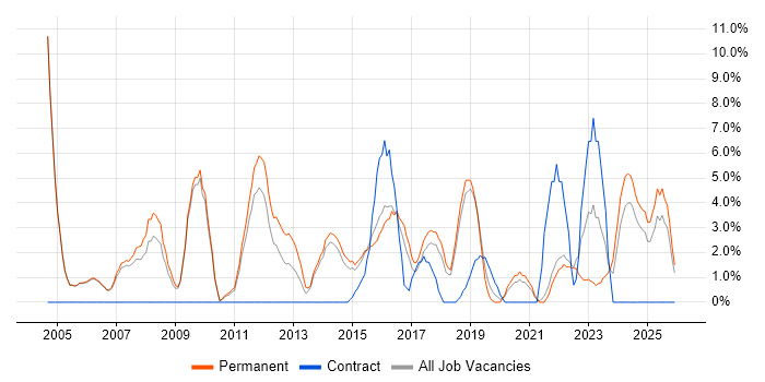 Test Automation job vacancy trend in Huntingdon