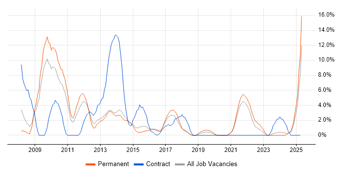 Job vacancy trend for Time Management in Huntingdon Job vacancy trend for Time Management in Huntingdon