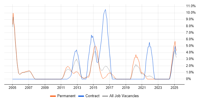 Job vacancy trend for User Acceptance Testing in Huntingdon