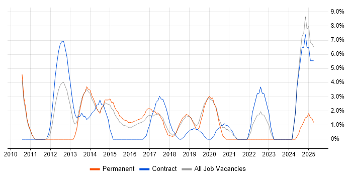 Job vacancy trend for User Experience in Huntingdon