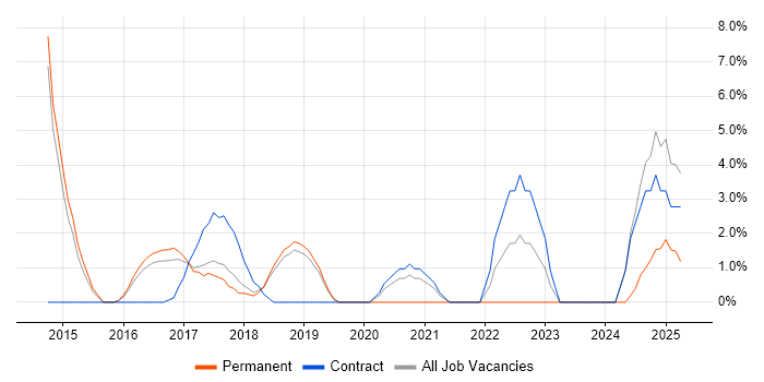 Job vacancy trend for UX Design in Huntingdon