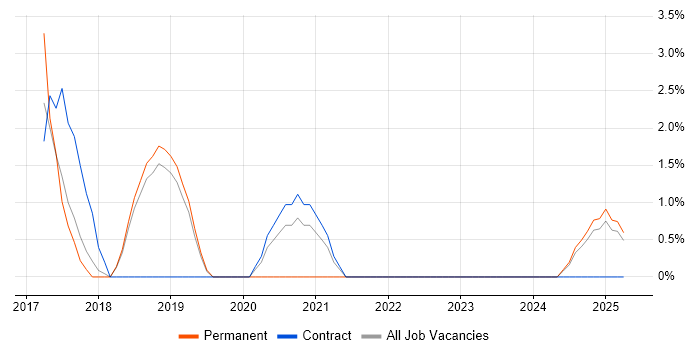 Job vacancy trend for UX Designer in Huntingdon Job vacancy trend for UX Designer in Huntingdon