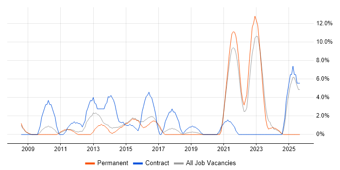 Validation job vacancy trend in Huntingdon