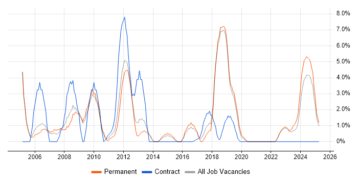 Job vacancy trend for Visual Studio in Huntingdon Job vacancy trend for Visual Studio in Huntingdon