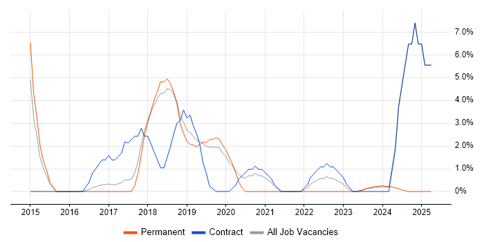 Job vacancy trend for Visualisation in Huntingdon Job vacancy trend for Visualisation in Huntingdon