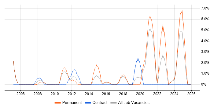 VLAN job vacancy trend in Huntingdon
